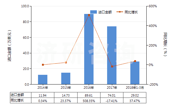 2014-2018年3月中國苯胺鹽(HS29214190)進口總額及增速統(tǒng)計